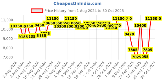 ajio.com police Women UV-Protected Butterfly Sunglasses-SPLL38A57300XSG police Price History Graph from 1 Aug 2024 to 30 Oct 2025