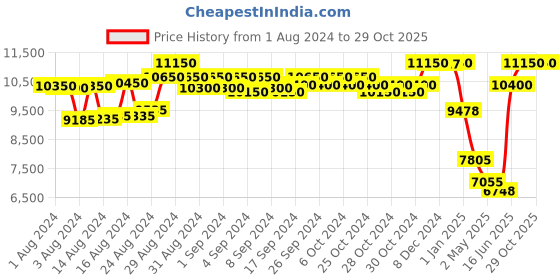 ajio.com police Women UV-Protected Butterfly Sunglasses-SPLL38K578FCSG police Price History Graph from 1 Aug 2024 to 29 Oct 2025