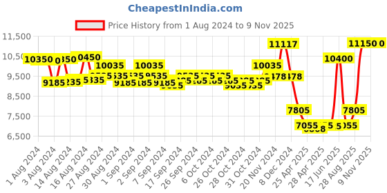 ajio.com police Women UV-Protected Butterfly Sunglasses-SPLL38K57A39SG police Price History Graph from 1 Aug 2024 to 9 Nov 2025