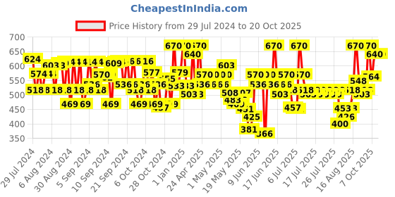 ajio.com avsar trendz Polka-Dot A-Line Dress avsar trendz Price History Graph from 29 Jul 2024 to 20 Oct 2025