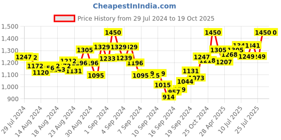 ajio.com mamma's maternity Polka-dot A-line Dress mamma's maternity Price History Graph from 29 Jul 2024 to 19 Oct 2025