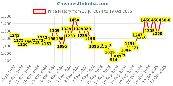 ajio.com mamma's maternity Polka-dot A-line Dress mamma's maternity Price History Graph from 30 Jul 2024 to 19 Oct 2025