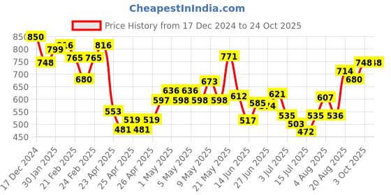 ajio.com mini klub Polka-Dot A-line Dress with Cap Sleeves mini klub Price History Graph from 17 Dec 2024 to 23 Oct 2025