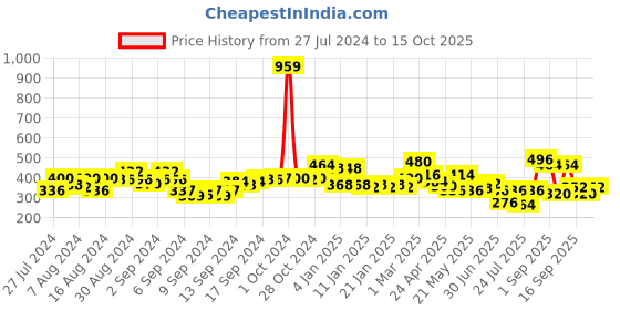 ajio.com uniqchoice Polka-dot Cotton Jaipuri Traditonal Double BedSheet With 2 Pillow Cover uniqchoice Price History Graph from 27 Jul 2024 to 12 Oct 2025