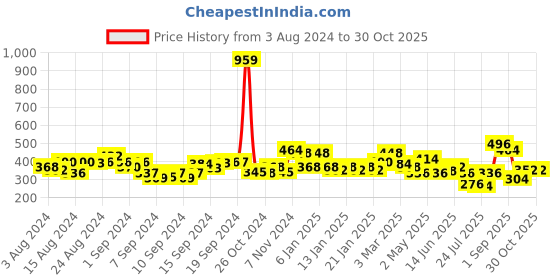 ajio.com uniqchoice Polka-dot Cotton Jaipuri Traditonal Double BedSheet With 2 Pillow Cover uniqchoice Price History Graph from 3 Aug 2024 to 29 Oct 2025