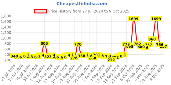 ajio.com Polka-Dot Dhoti Style Pants Price History Graph from 27 Jul 2024 to 9 Oct 2025