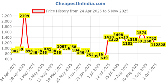 ajio.com mini klub Polka-Dot Dungaree Dress mini klub Price History Graph from 24 Apr 2025 to 2 Nov 2025