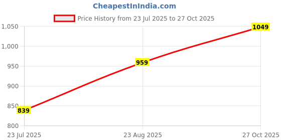 ajio.com pure home and living Polka Dot Faux Leather Photo Frame - Large pure home and living Price History Graph from 23 Jul 2025 to 27 Oct 2025