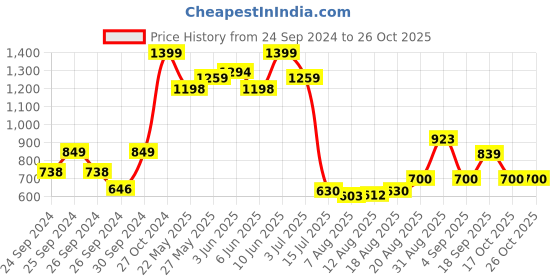 ajio.com peppermint Polka-dot Fit and Flare Dress peppermint Price History Graph from 24 Sep 2024 to 24 Oct 2025