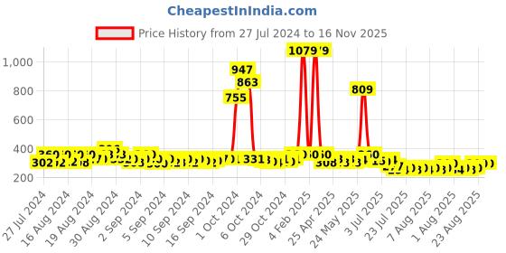 ajio.com budding bees Polka-Dot Flared Skirt with Elasticated Waist budding bees Price History Graph from 27 Jul 2024 to 15 Nov 2025