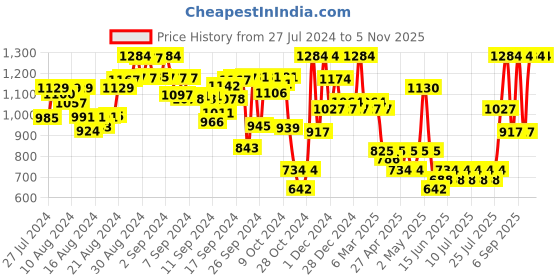 ajio.com quiero Polka-dot Full Length Jumpsuit quiero Price History Graph from 27 Jul 2024 to 3 Nov 2025
