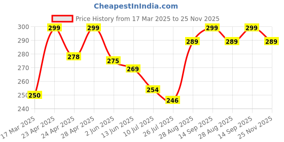 ajio.com the lions share Polka-Dot Kitchen Drawer Shelf Mat the lions share Price History Graph from 17 Mar 2025 to 25 Nov 2025