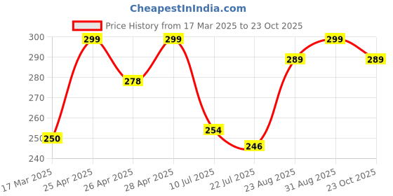 ajio.com the lions share Polka Dot Kitchen Drawer Shelf Mat the lions share Price History Graph from 17 Mar 2025 to 23 Oct 2025