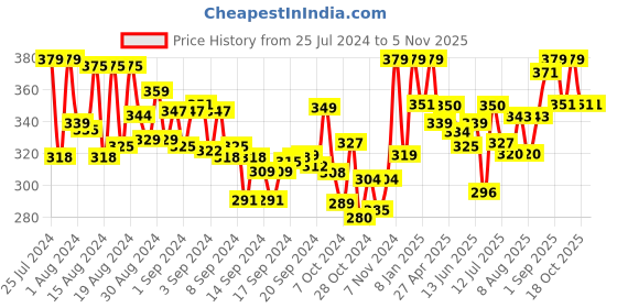 ajio.com bonjour Polka-dot Knee-high Socks bonjour Price History Graph from 25 Jul 2024 to 1 Nov 2025