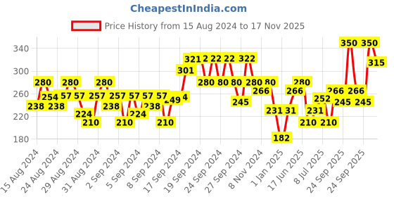 ajio.com nino bambino Polka-Dot Leggings nino bambino Price History Graph from 15 Aug 2024 to 17 Nov 2025
