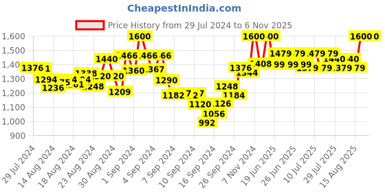 ajio.com mamma's maternity Polka-dot Maternity Gown Dress mamma's maternity Price History Graph from 29 Jul 2024 to 6 Nov 2025