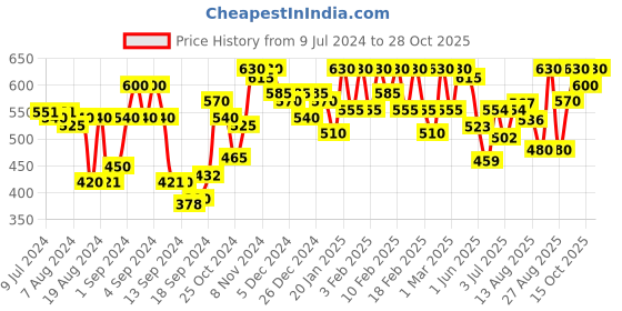 ajio.com urban scottish Polka-Dot Mid-Rise Pyjamas urban scottish Price History Graph from 9 Jul 2024 to 28 Oct 2025