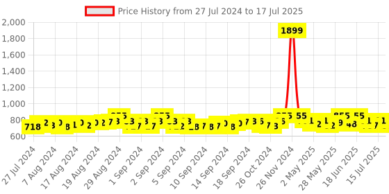 ajio.com aditi wasan Polka-Dot Open-Front Shrug aditi wasan Price History Graph from 27 Jul 2024 to 17 Jul 2025