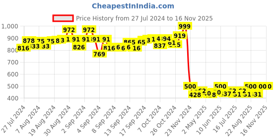 ajio.com swi stylish Polka-dot Palazzos with Elasticated Waist swi stylish Price History Graph from 27 Jul 2024 to 16 Nov 2025
