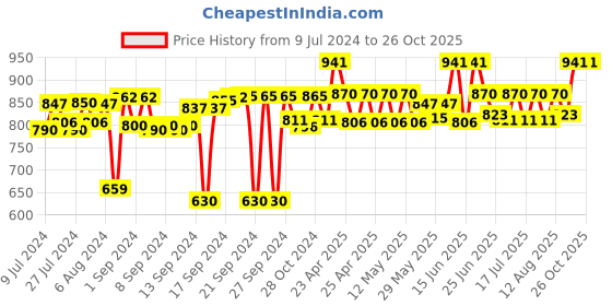 ajio.com bonhomie Polka-Dot Pattern Ceramic Vase bonhomie Price History Graph from 9 Jul 2024 to 25 Oct 2025
