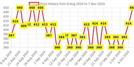 ajio.com rajeraj Polka-Dot Pattern Dupatta rajeraj Price History Graph from 8 Aug 2024 to 7 Nov 2024