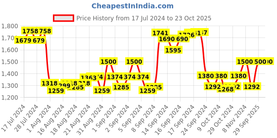 ajio.com the tie hub Polka-Dot Pattern Suspender Belt the tie hub Price History Graph from 17 Jul 2024 to 23 Oct 2025