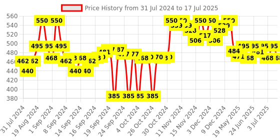 ajio.com clora creation Polka-Dot Pattern Woven Dupatta clora creation Price History Graph from 31 Jul 2024 to 17 Jul 2025