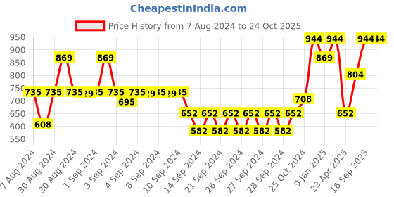 ajio.com market 99 Polka-dot Plastic Basket market 99 Price History Graph from 7 Aug 2024 to 23 Oct 2025