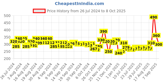 ajio.com creative kid's Polka-dot Pleated Mini Skirt creative kid's Price History Graph from 26 Jul 2024 to 8 Oct 2025
