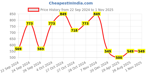 ajio.com oasis Polka-Dot Print 6-Seater Table Cover oasis Price History Graph from 22 Sep 2024 to 31 Oct 2025