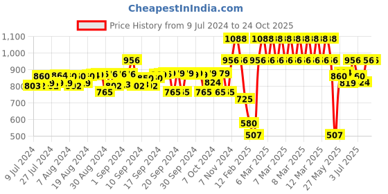 ajio.com peppermint Polka-Dot Print A-line Dress peppermint Price History Graph from 9 Jul 2024 to 24 Oct 2025