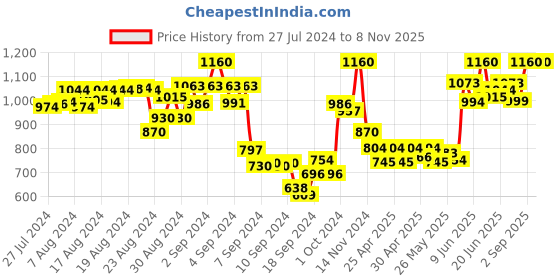 ajio.com mamma's maternity Polka-Dot Print A-line Dress mamma's maternity Price History Graph from 27 Jul 2024 to 7 Nov 2025