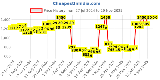 ajio.com mamma's maternity Polka-Dot Print A-line Dress mamma's maternity Price History Graph from 27 Jul 2024 to 28 Nov 2025