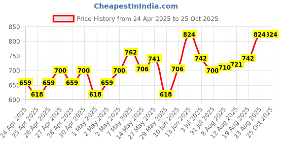 ajio.com peppermint Polka-Dot Print A-line Dress peppermint Price History Graph from 24 Apr 2025 to 24 Oct 2025