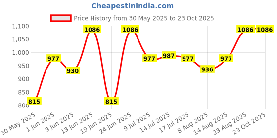 ajio.com peppermint Polka-Dot Print A-line Dress with Top peppermint Price History Graph from 30 May 2025 to 23 Oct 2025