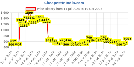 ajio.com hello design Polka-Dot Print A-line Maxi Dress hello design Price History Graph from 11 Jul 2024 to 18 Oct 2025