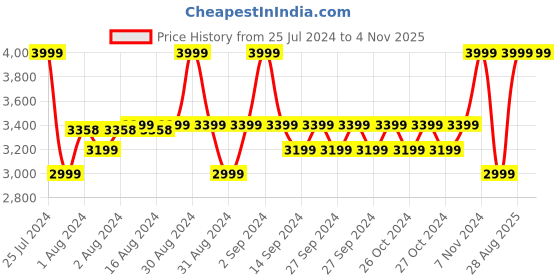ajio.com mothercare Polka-Dot Print A-line Nursing Dress mothercare Price History Graph from 25 Jul 2024 to 2 Nov 2025