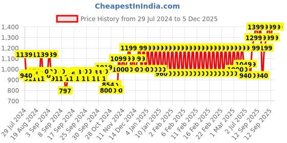 ajio.com h by hamleys Polka-Dot Print A-line Partywear Dress h by hamleys Price History Graph from 29 Jul 2024 to 5 Dec 2025