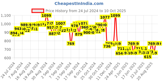 ajio.com soft buddies Polka-Dot Print Bear Soft Toy soft buddies Price History Graph from 24 Jul 2024 to 9 Oct 2025