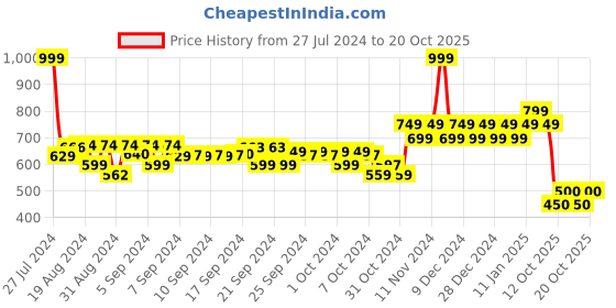 ajio.com mothercare Polka-Dot Print Blanket mothercare Price History Graph from 27 Jul 2024 to 20 Oct 2025