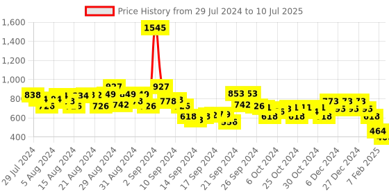 ajio.com 612 league Polka-Dot Print Button-Down Cardigan 612 league Price History Graph from 29 Jul 2024 to 10 Jul 2025