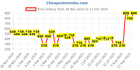 ajio.com wotnot by azorte Polka-Dot Print Crew-Neck Sweater wotnot by azorte Price History Graph from 26 Nov 2024 to 13 Oct 2025