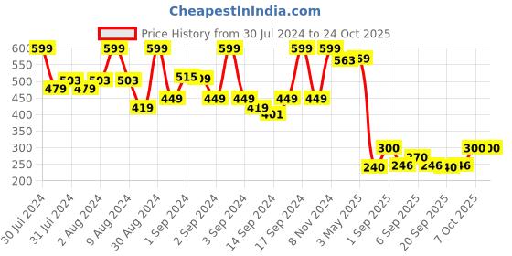 ajio.com fabindia Polka-Dot Print Cushion Cover 40" x 40" fabindia Price History Graph from 30 Jul 2024 to 23 Oct 2025
