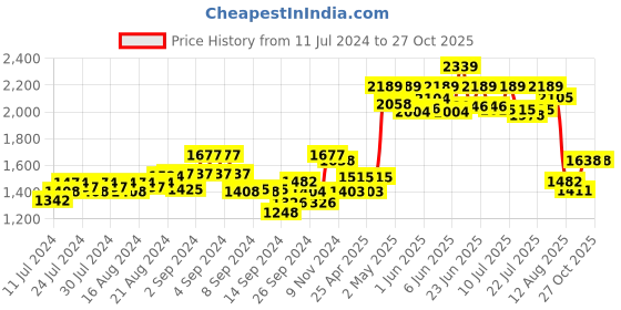 ajio.com moms maternity Polka-Dot Print Fit & Flare Dress moms maternity Price History Graph from 11 Jul 2024 to 26 Oct 2025