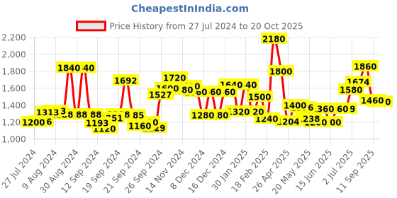 ajio.com Polka-Dot Print Fit & Flare Dress Price History Graph from 27 Jul 2024 to 20 Oct 2025