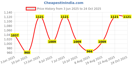 ajio.com peppermint Polka-Dot Print Flared Dress with Shrug peppermint Price History Graph from 3 Jun 2025 to 23 Oct 2025