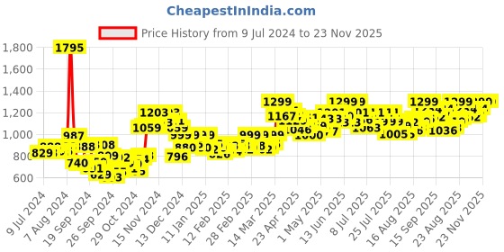 ajio.com studio shringaar Polka-Dot Print Flared Skirt studio shringaar Price History Graph from 9 Jul 2024 to 23 Nov 2025