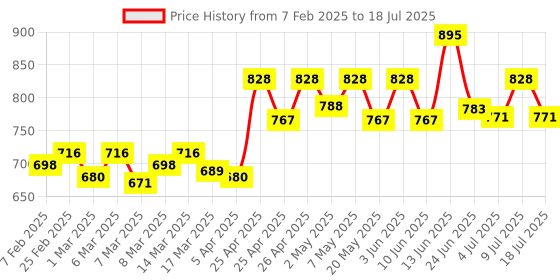 ajio.com vamas Polka-dot Print Front Open Blouse vamas Price History Graph from 7 Feb 2025 to 18 Jul 2025