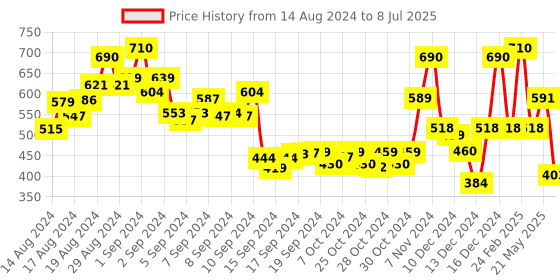 ajio.com shaily Polka-Dot Print Front-Open Jacket shaily Price History Graph from 14 Aug 2024 to 8 Jul 2025
