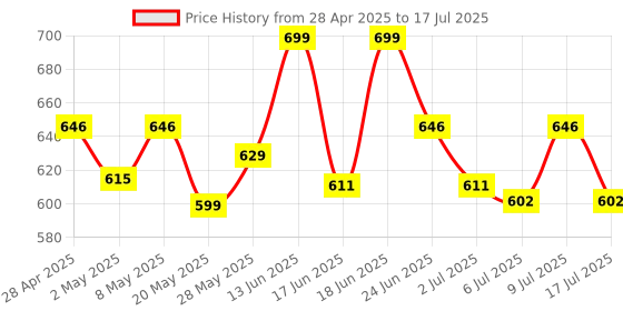 ajio.com aol Polka-Dot Print Front-Open Shrug aol Price History Graph from 28 Apr 2025 to 17 Jul 2025
